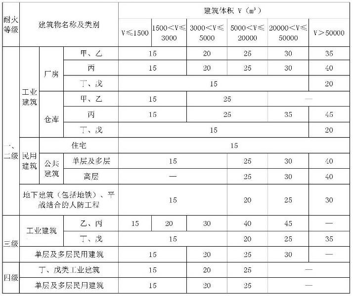 建筑物室外消火栓設計流量（L/s）